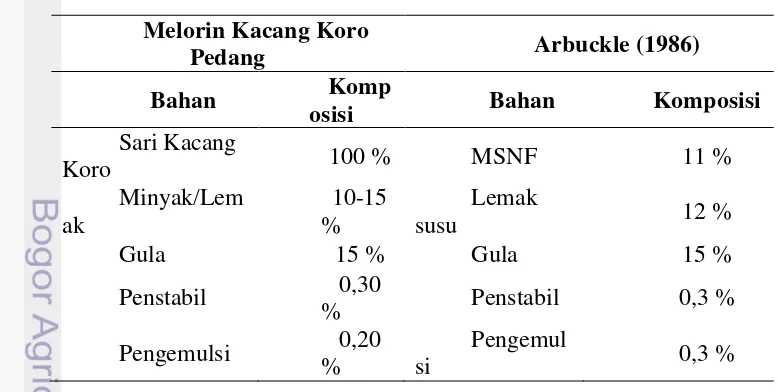 Tabel 1 Rancangan Komposisi Melorin Kacang Koro Pedang 