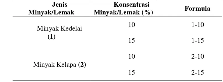 Tabel 2 Rancangan Percobaan Formula Melorin Kacang Koro Pedang 