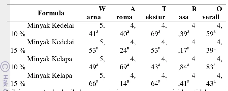 Tabel 8 Hasil Uji Rating Hedonik Melorin Kacang Koro Pedang 