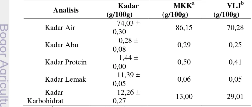 Tabel 9 Hasil Analisis Proksimat Melorin Kacang Koro Pedang Minyak Kelapa 10 % 