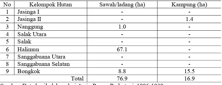Tabel 4: Sawah/Ladang dan Kampung yang Dibeli untuk Perluasan Hutan Cadangan 