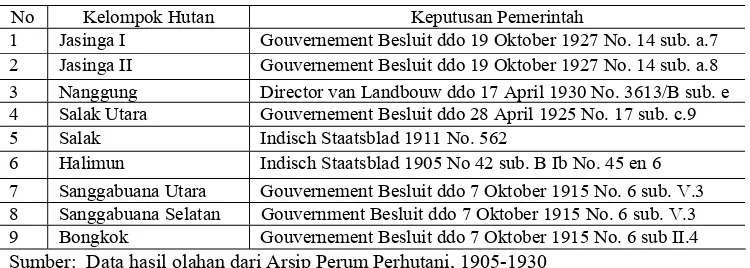 Tabel 2. Kelompok-Kelompok Hutan yang Ditunjuk oleh Keputusan Pemerintah di Kawasan Halimun-Salak  