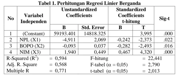 Tabel 1. Perhitungan Regresi Linier Berganda No   Variabel  Independen  Unstandardized  Coefficients   Standardized  Coefficients  t-hitung   Sig-t   B  Std