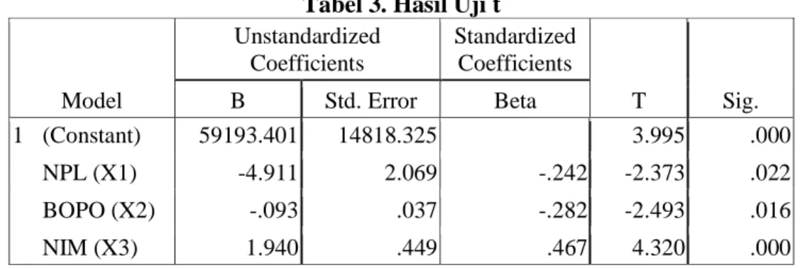 Tabel 3. Hasil Uji t  Model  Unstandardized Coefficients  Standardized Coefficients  T  Sig