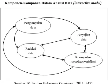 Komponen-Komponen Dalam Analisi Data Gambar 3.2 (interactive model) 