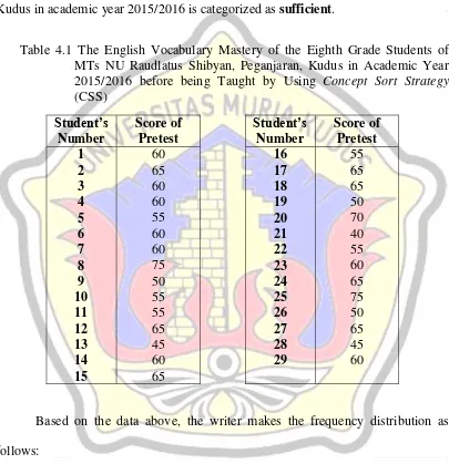 Table 4.1 The English Vocabulary Mastery of the Eighth Grade Students of 