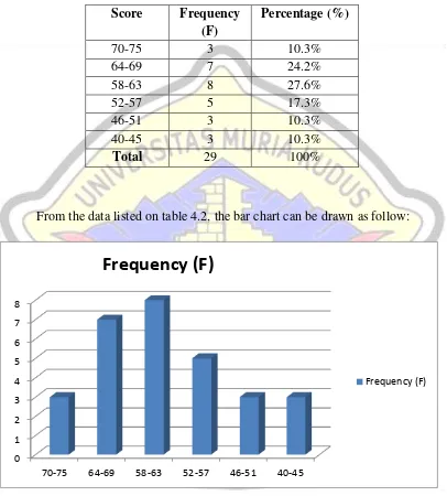 Table 4.2 The Frequency Distribution of the English Vocabulary Mastery of the Eighth Grade Students of MTs NU Raudlatus Shibyan, Peganjaran, Kudus in Academic Year 2015/2016 before being Taught by Using Concept Sort Strategy (CSS) 