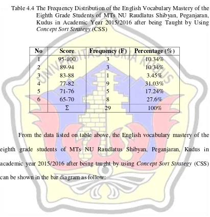 Table 4.4 The Frequency Distribution of the English Vocabulary Mastery of the 