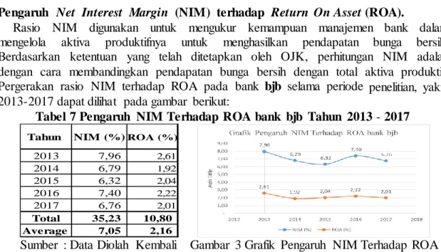 Tabel 7 Pengaruh  NIM Terhadap  ROA bank  bjb  Tahun  2013 - 2017 