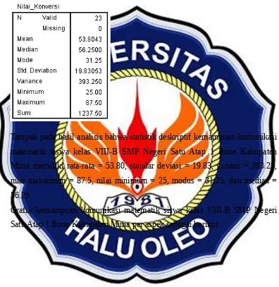 Grafik kemampuan komunikasi matematik siswa kelas  VIII-B SMP Negeri