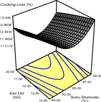 Gambar 1. Grafik hubungan cooking loss dengan suhu dan kecepatan ulir 