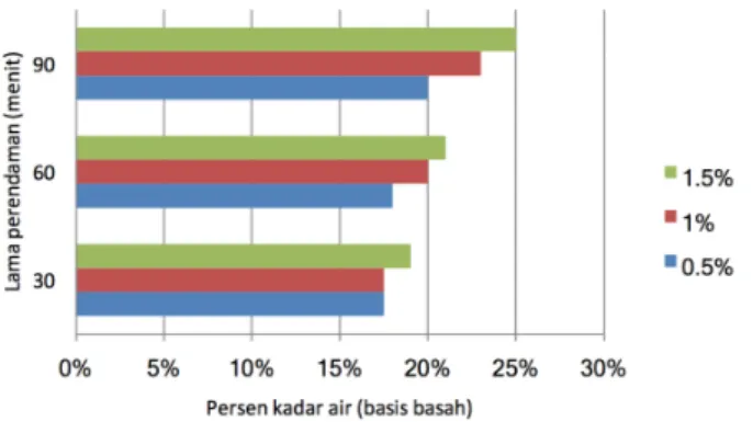 Figur 4. Pengaruh Konsentrasi &amp; Waktu Perendaman dengan  Kalsium Hidroksida Terhadap Kadar Air Kripik Nanas (%) 