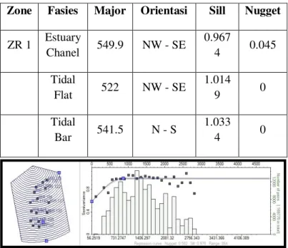 Tabel 4.2 Nilai variogram litofasies berdasarkan  berdasarkan distribusi penyebarannya 
