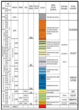 Gambar 2.1. Kompilasi stratigrafi pada Cekungan  Barito.(Koesoemadinata,dkk.1994) 