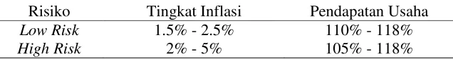 Tabel 2 Kisaran Tingkat Inflasi dan Pendapatan Usaha 