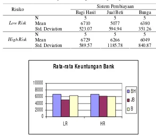 Tabel 6  Statistik deskriptif keuntungan bank pada percobaan A 