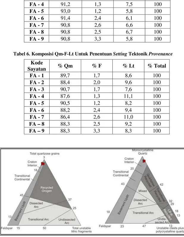 Gambar 5. Hasil plot komposisi grain pada Triangular Q-F-L dan Qm-F-Lt Plot   (Dickinson dan Suzcek, 1979) 
