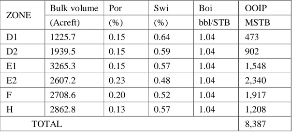 Tabel 1. Perhitungan OOIP Formasi Talang Akar di Lapangan Sungai Lilin  ZONE  Bulk volume  Por  Swi  Boi  OOIP 