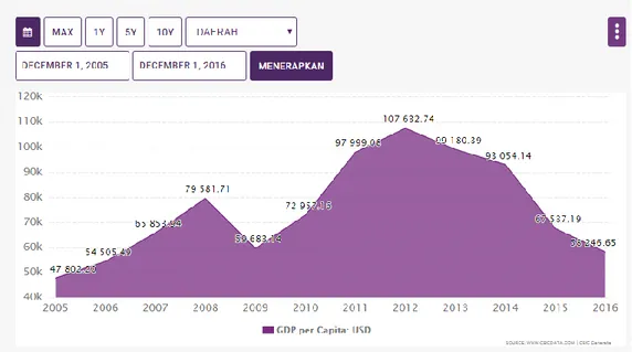 Gambar 4.1 Indeks pendapatan percapita Qatar dari tahun 2000 sampai  tahun 2016 Sumber: 