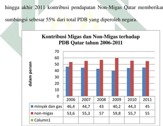 Gambar 4.2 Kontribusi Migas dan Non-Migas terhadap PDB Qatar  tahun 2006-2011.  