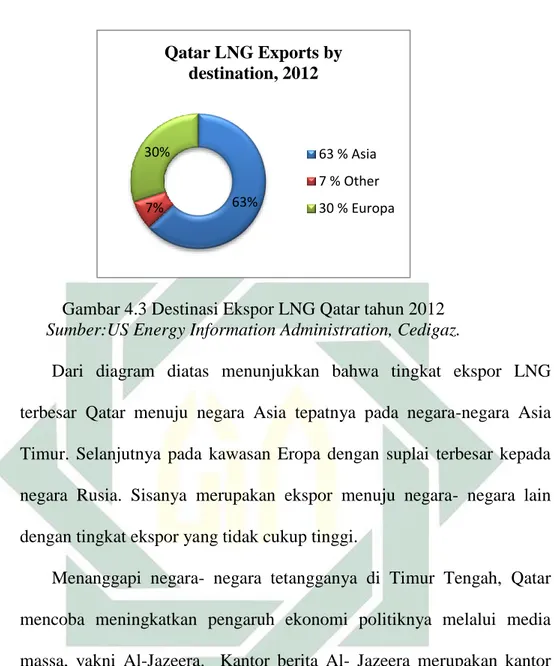 Gambar 4.3 Destinasi Ekspor LNG Qatar tahun 2012 