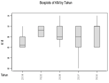 Gambar 1. Diagram kotak garis Kemampuanpemecahan masalah tahun 2004 – 2008