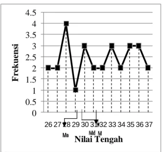 Gambar  2.  Grafik  Polygon  Data  Hasil  Post-test Kelompok Kontrol 