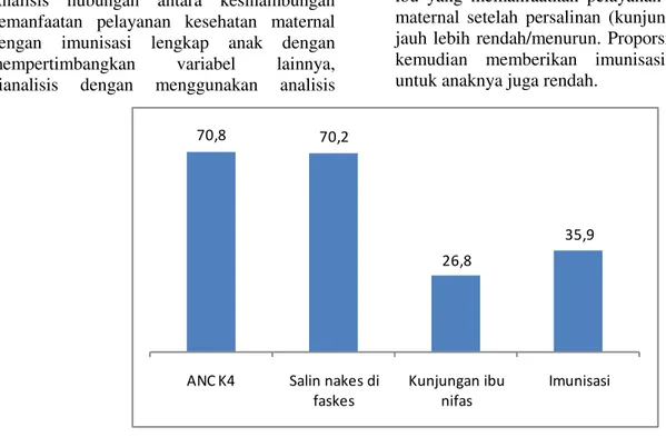 Gambar  1  menunjukkan  proporsi  ibu  hamil  yang  memanfaatkan  pelayanan  kesehatan  K4  dan  proporsi  ibu  hamil  yang  persalinannya  dibantu  oleh  tenaga  kesehatan  di  fasilitas  kesehatan  cenderung  sama,  namun  proporsi  ibu  yang  memanfaatk