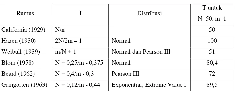 Tabel 2.1. Rumus Penentuan Kala Ulang T