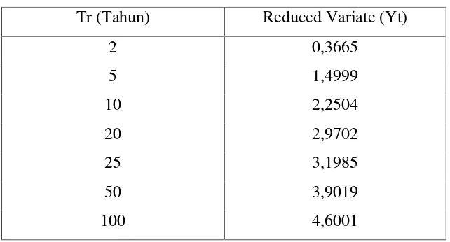 Tabel 2.2. Reduced Variate Sebagai Fungsi Waktu Balik