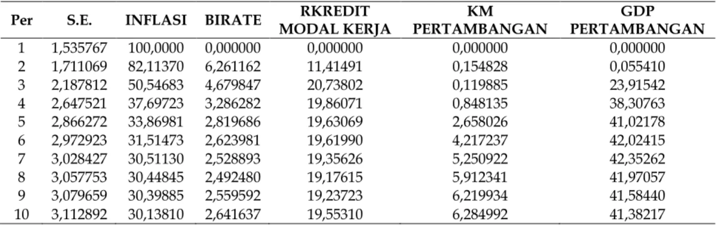 Tabel 2. Hasil Uji Variance Decomposition of Inflasi Sektor Pertambangan dan Penggalian