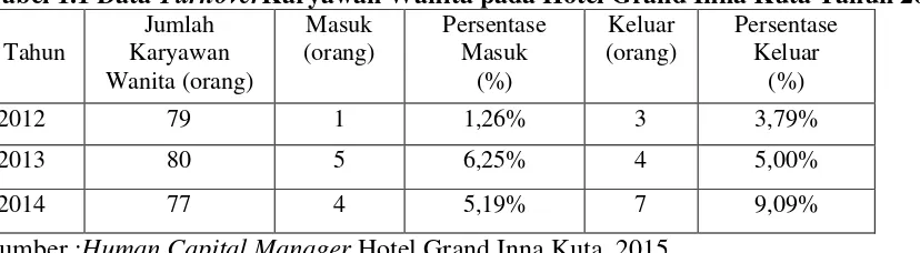 Tabel 1.1 Data TurnoverKaryawan Wanita pada Hotel Grand Inna Kuta Tahun 2012-2014 