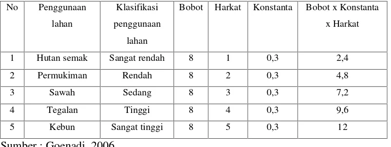 Tabel 1.5 Klasifikasi harkat dan bobot berdasarkan penggunaan lahan