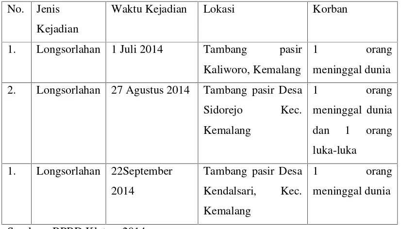 Tabel 1.1 Kejadian longsorlahan di Kecamatan Kemalang Tahun 2014