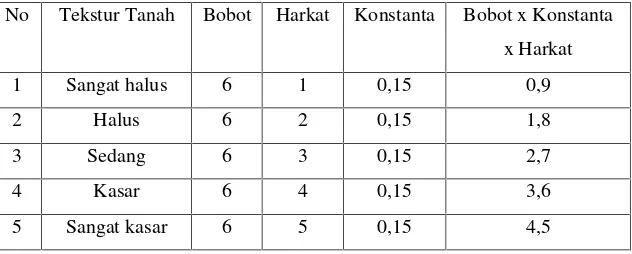 Tabel 1.8 Klasifikasi harkat dan bobot berdasarkan tekstur tanah