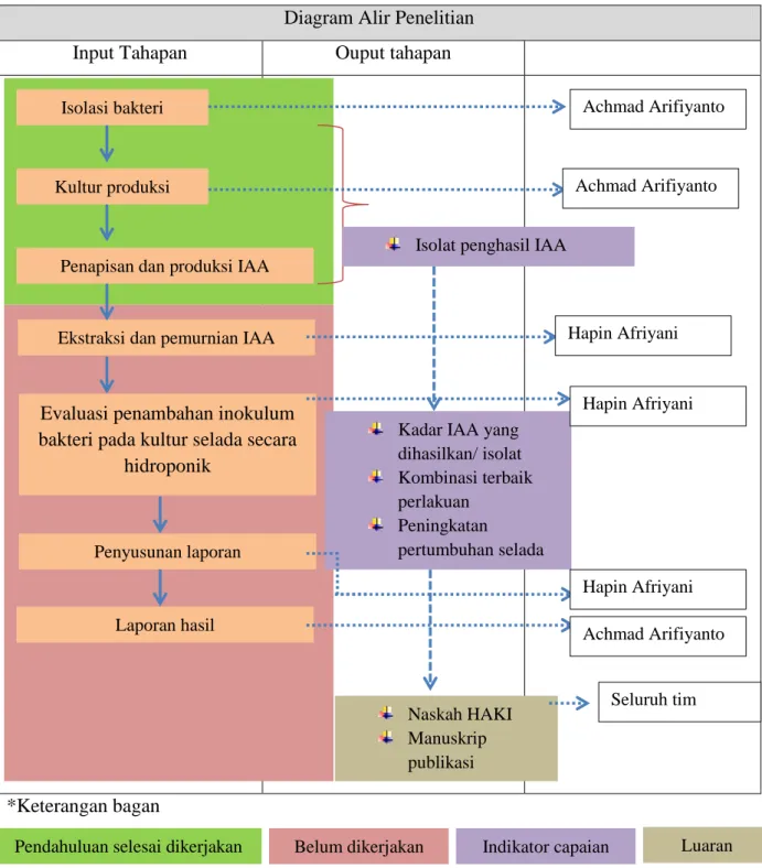 Diagram Alir Penelitian 