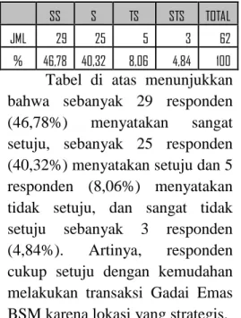Tabel  di  atas  menunjukkan  bahwa  sebanyak  28  responden  (45,16%)  menyatakan  sangat  setuju,  sebanyak  17  responden  (27,42%)  menyatakan  setuju  dan  11  responden  (17,74%)  menyatakan  tidak  setuju,  dan  sangat  tidak  setuju  sebanyak  6  r