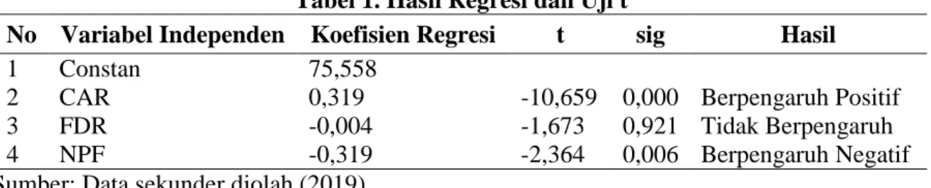 Tabel 1. Hasil Regresi dan Uji t 