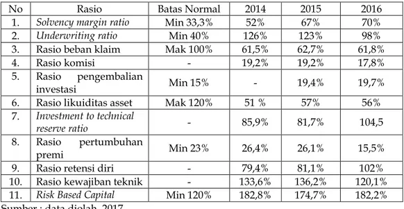 Tabel 7. Ringkasan Hasil Analisis Rasio Keuangan dan Risk Based Capital PT Asuransi  Bina Dana Arta , Tbk periode 2014 – 2016 