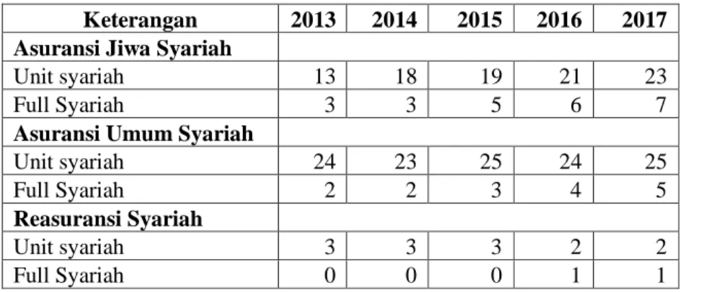 Tabel 1.1 Perkembangan Perusahaan Perasuransian Syraiah 2013-2017  Keterangan  2013  2014  2015  2016  2017 