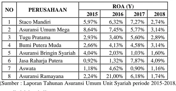 Tabel 1.2 Return On Aset Asuransi Umum Unit Syariah Terdaftar yang  di OJK  