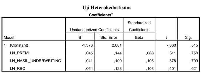 Tabel 4.8  Uji Heterokedastisitas  Coefficients a Model  Unstandardized Coefficients  Standardized Coefficients  t  Sig