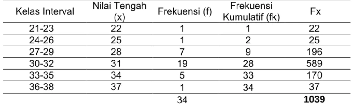 Tabel 3 Distribusi frekuensi hasil post-test kelompok eksperimen