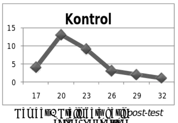 Gambar 2 Grafik data hasil post-test  kelompok kontrol