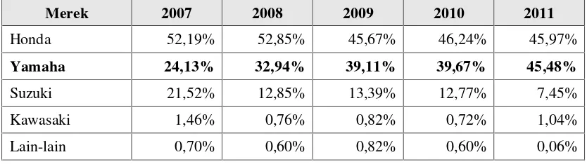 Tabel 2. Pangsa Pasar Penjualan Sepeda Motor di Indonesia Tahun 2007 - 2011