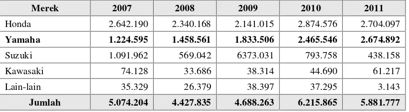 Tabel 1. Data Penjualan Sepeda Motor di Indonesia Tahun 2007 - 2011