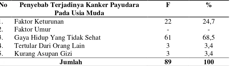 Tabel 4.8.  Distribusi Frekuensi Pengetahuan Responden Tentang Penyebab Terjadinya Kanker Payudara Pada Usia Muda 