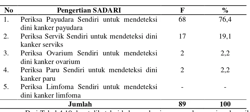 Tabel 4.10.     Distribusi Frekuensi Pengetahuan Responden Tentang Pengertian SADARI 