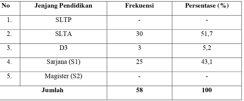 Tabel 5.2: Tanggapan Responden Berdasarkan Usia 