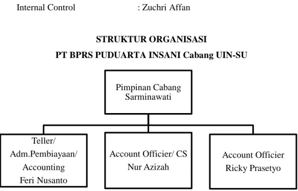 Gambar III.1: Struktur Organisasi BPRS Puduarta Amanah Insani UIN-SU  Sumber: PT BPRS Puduarta Insani UIN-SU 